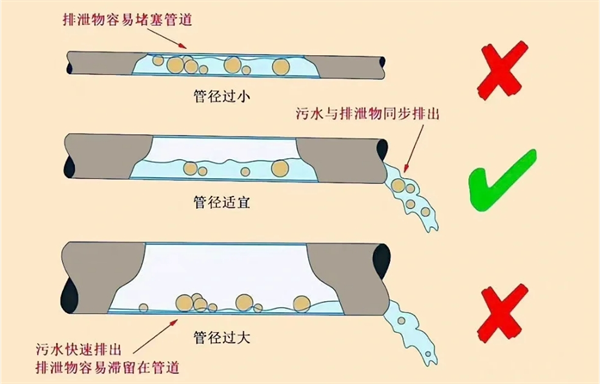 污水排水管径的选用