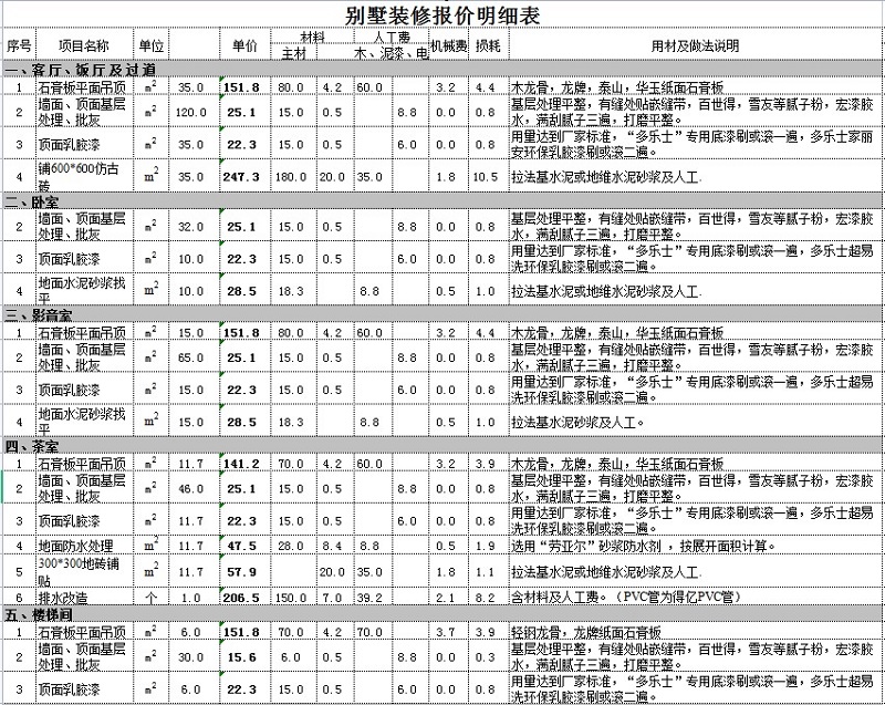 洪湖别墅装修一般多少钱？洪湖别墅装修预算表