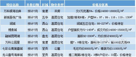 昆明7月份预计开盘项目