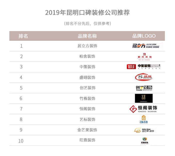 昆明装修公司排名 2023年昆明口碑装修公司推荐