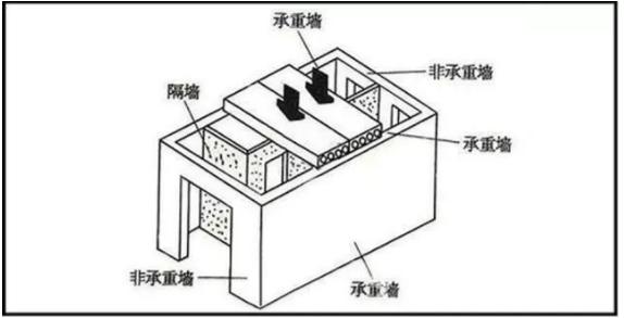 墙体类别区分图片